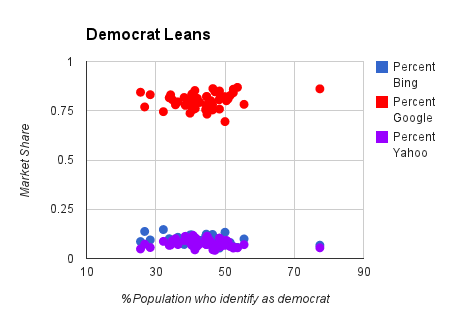 democrat chart