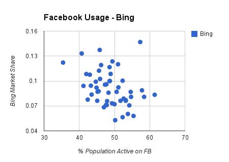 facebook usage chart on bing