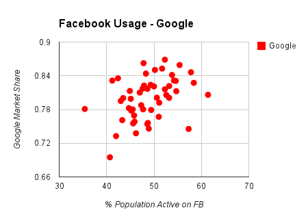 facebook usage chart on google