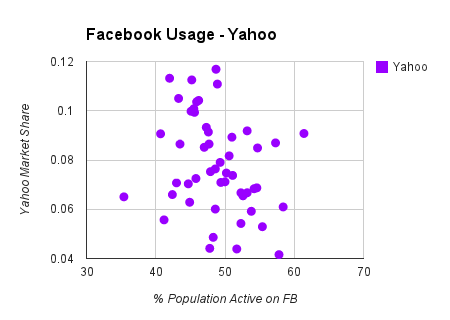 facebook usage chart on yahoo