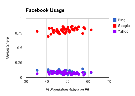 facebook usage chart