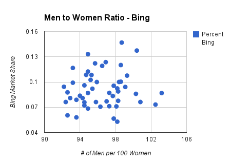 gender chart on bing