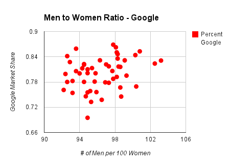 gender chart on google