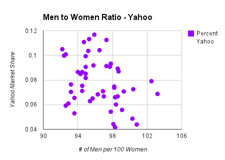 gender chart on yahoo