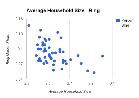 household size chart on bing