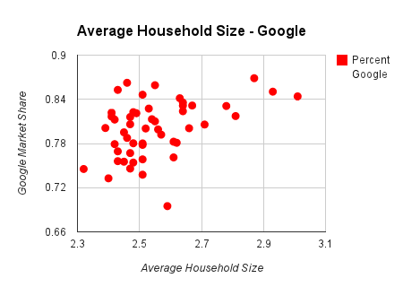 household size chart on google