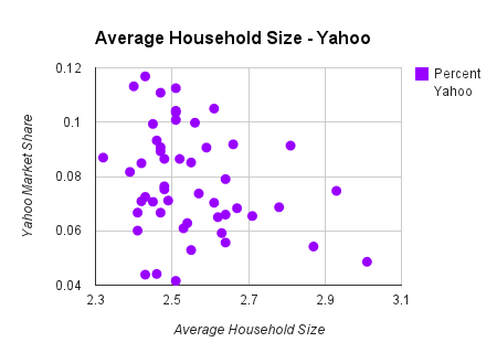 household size chart on yahoo