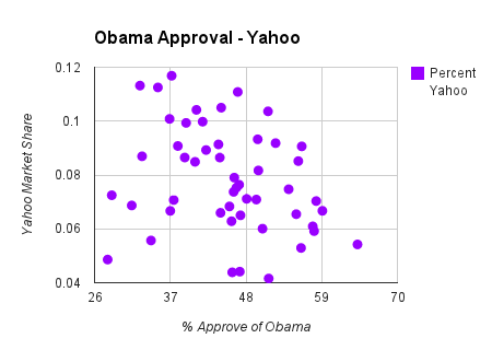 obama approval chart on yahoo