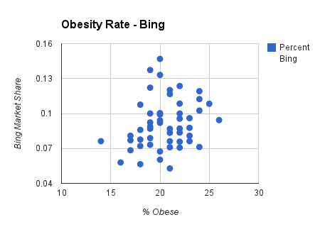 obesity rate chart on bing