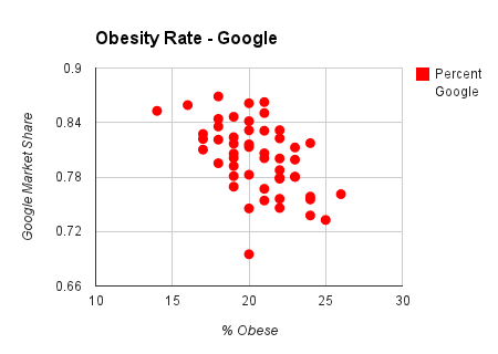 obesity rate chart on google