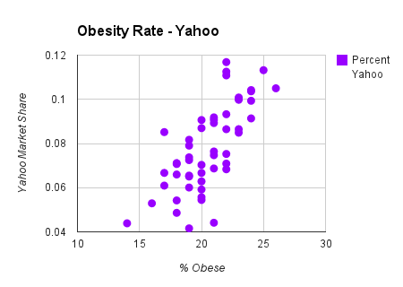 obesity rate chart on yahoo