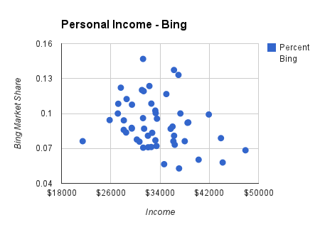 personal income chart on bing