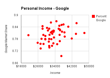 personal income chart in google