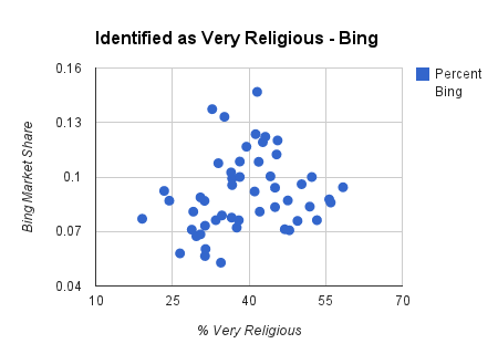 religion chart on bing