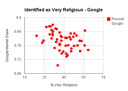 religion chart on google