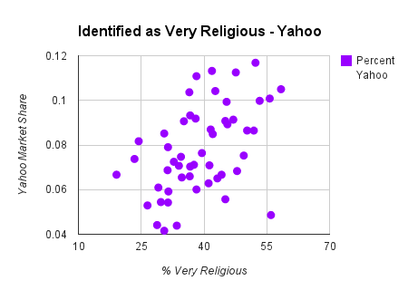 religion chart on yahoo