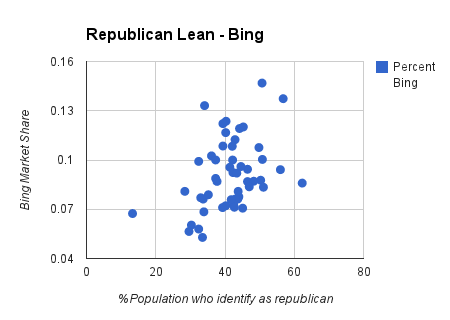 republican chart in bing