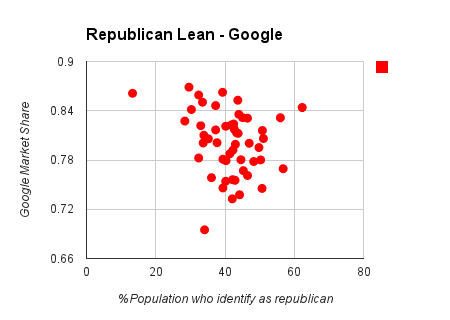 republican chart in google