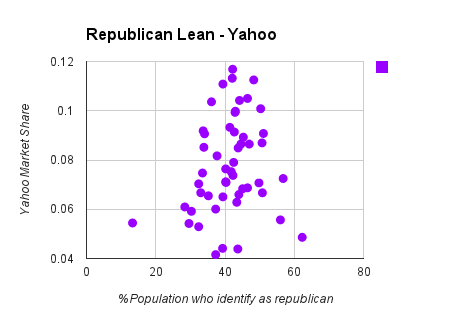 republican chart on yahoo