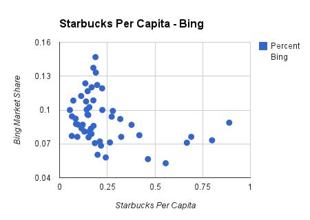 starbucks per capita chart in bing