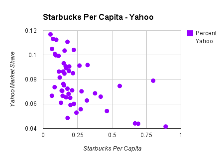 starbucks per capita chart on yahoo