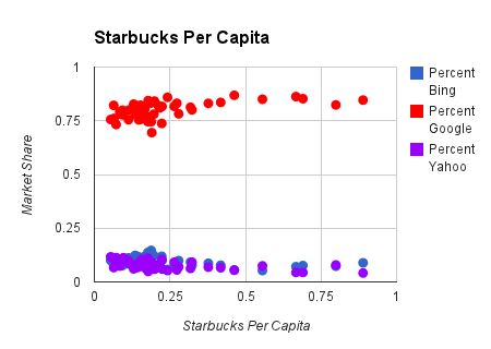 starbucks per capita chart