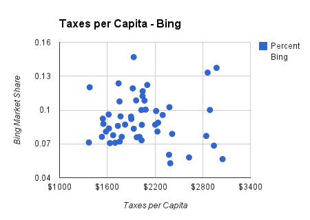 tax per capita chart in bing