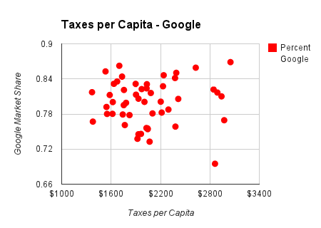 tax per capita chart in google