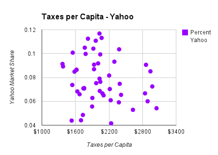 tax per capita chart in yahoo