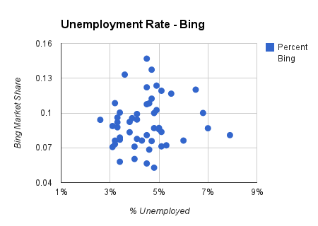 unemployment rate chart in bing