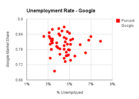 unemployment rate chart in google