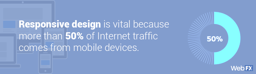Responsive design is vital because more than 50% of Internet traffic comes from mobile devices