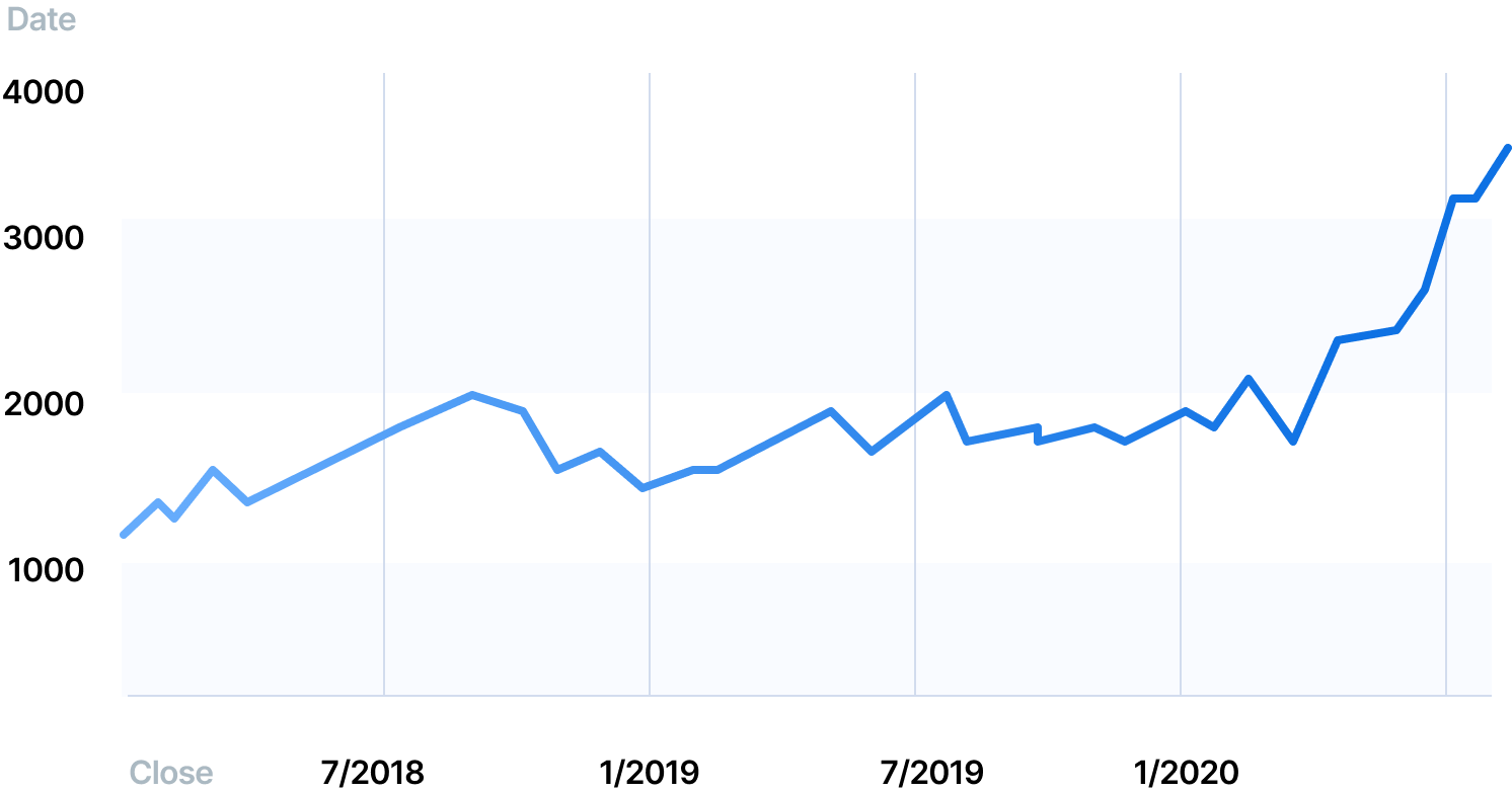 stockprices amazon