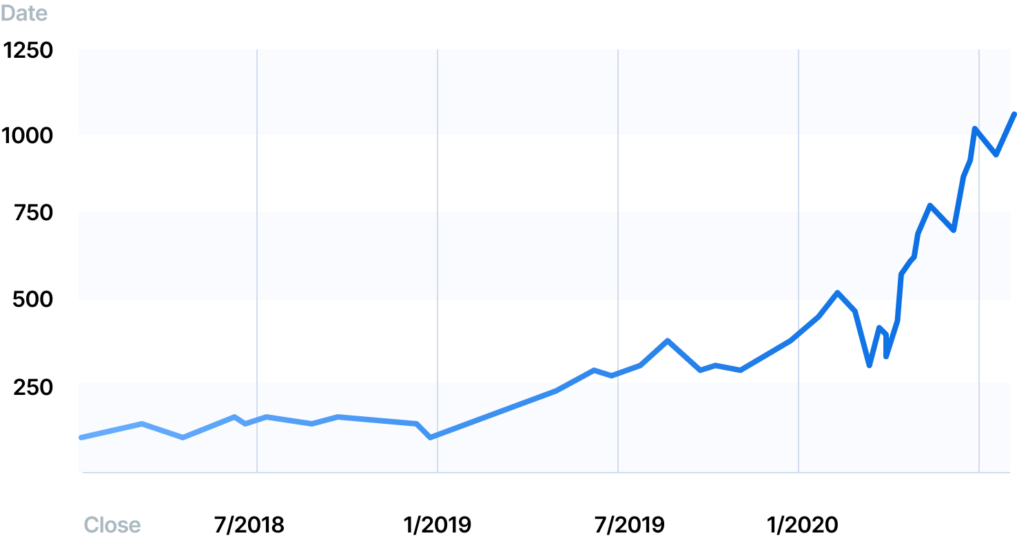 stockprices shopify