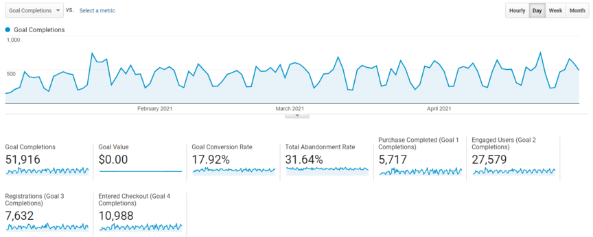 Google Analytics: Goals