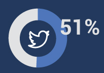 51% of companies who use inbound marketing strategies report having a positive ROI