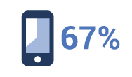 67% of participants said that they were more likely to buy a product or use a service if they were on a mobile-friendly site