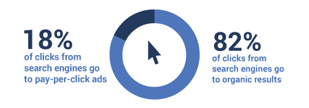 Organic search results vs. pay per click