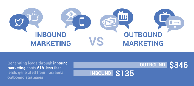 Inbound marketing vs. Outbound marketing