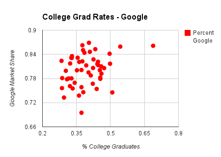 college grad rates chart on google