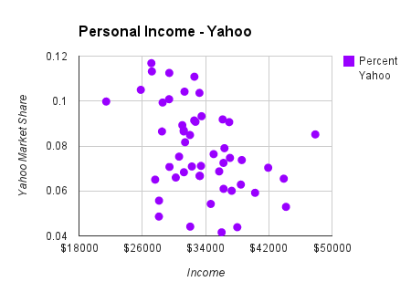 personal income chart on yahoo