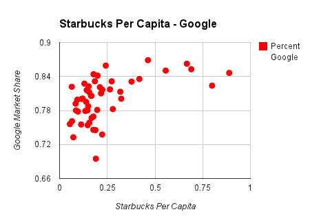 starbucks per capita chart on google