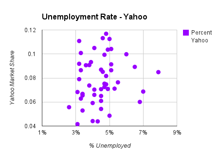 unemployment rate chart in yahoo