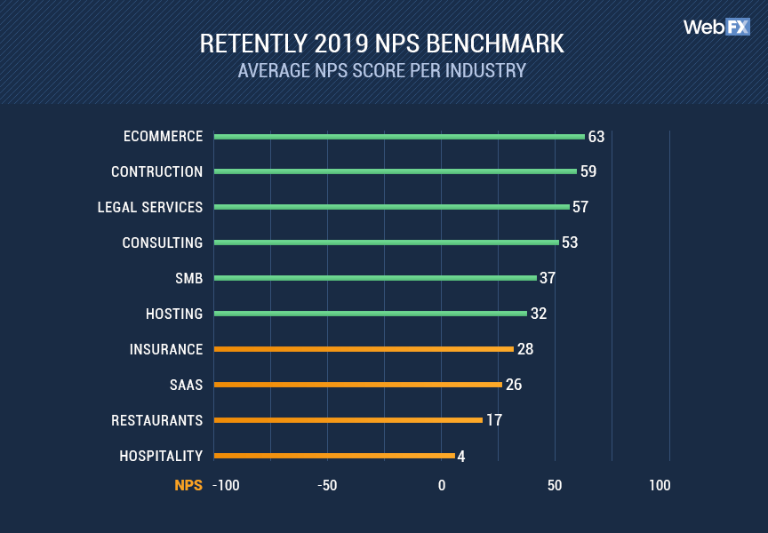 NPS benchmarks by industry