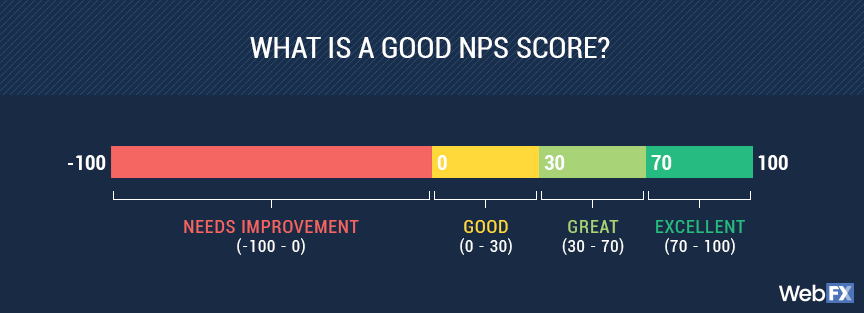NPS score scale showing detractors, passives, and promoters