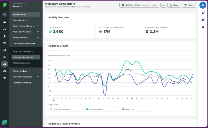 sprout social dashboard showing instagram analytics features and report