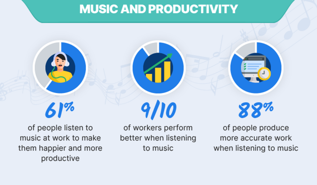 Impact of Music on Productivity - WebFX