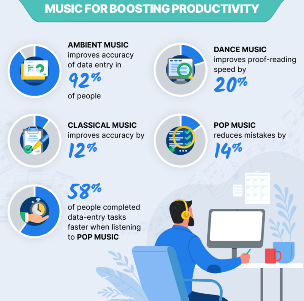 Impact of Music on Productivity FX