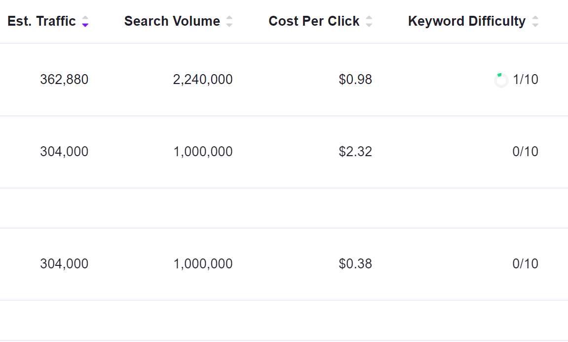 list of values generated from SEO.com keyword research