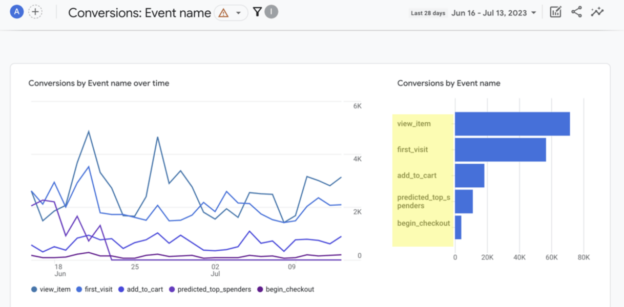 13 Simple Ways To Improve Conversion Rates